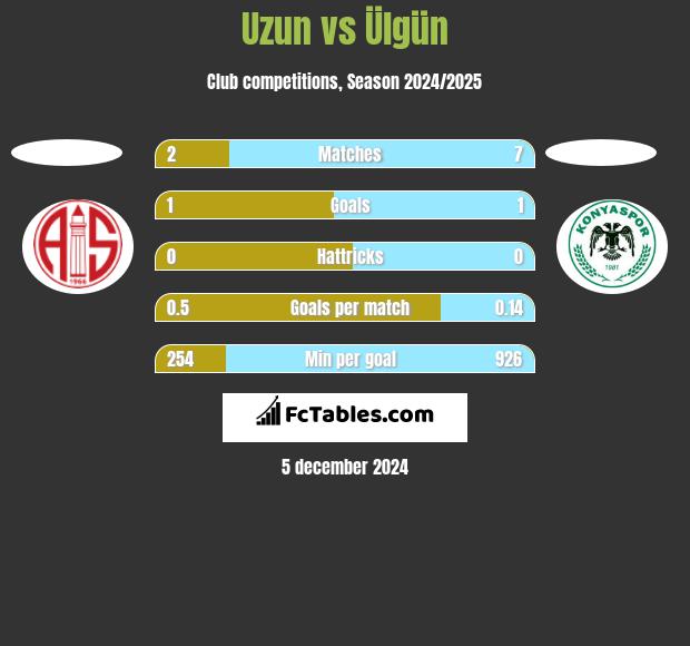 Uzun vs Ülgün h2h player stats