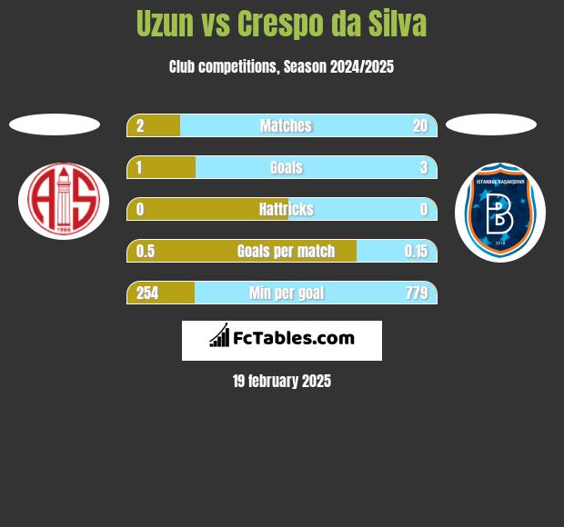 Uzun vs Crespo da Silva h2h player stats