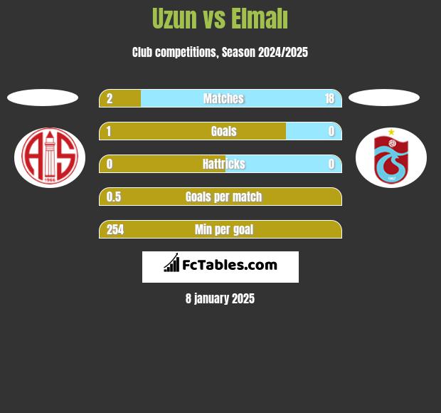 Uzun vs Elmalı h2h player stats