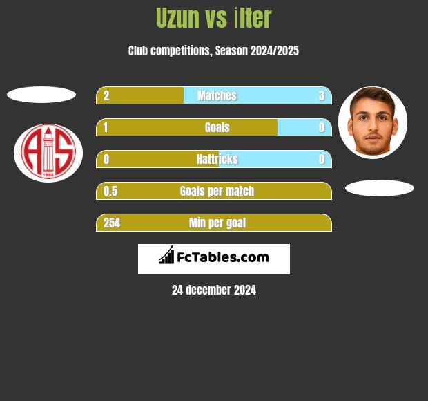 Uzun vs İlter h2h player stats