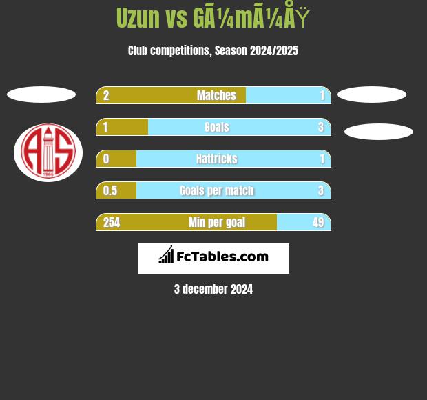 Uzun vs GÃ¼mÃ¼ÅŸ h2h player stats