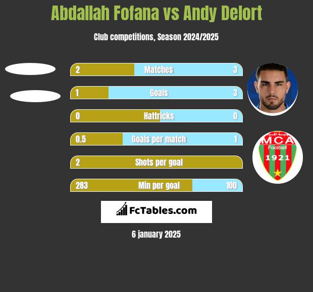 Abdallah Fofana vs Andy Delort h2h player stats