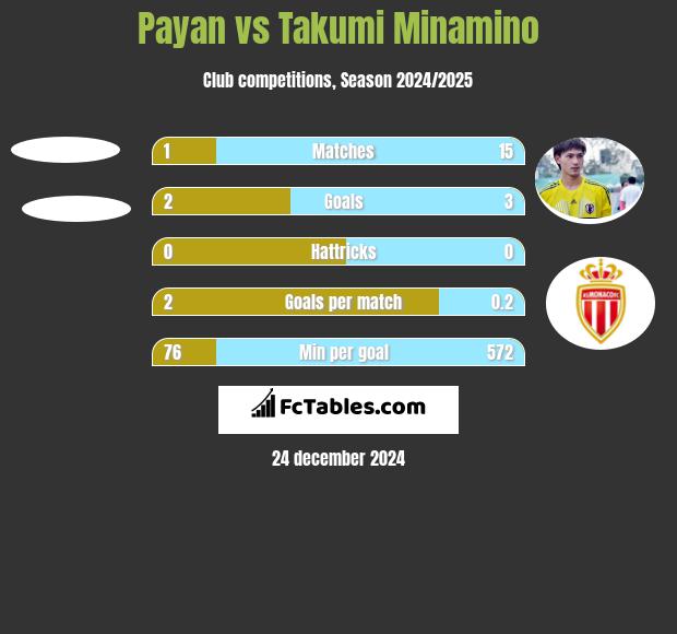 Payan vs Takumi Minamino h2h player stats