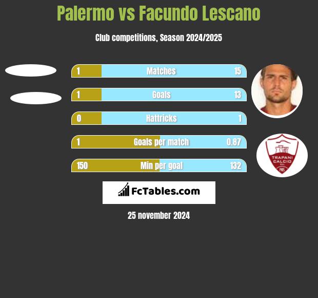 Palermo vs Facundo Lescano h2h player stats