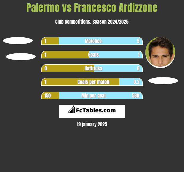 Palermo vs Francesco Ardizzone h2h player stats