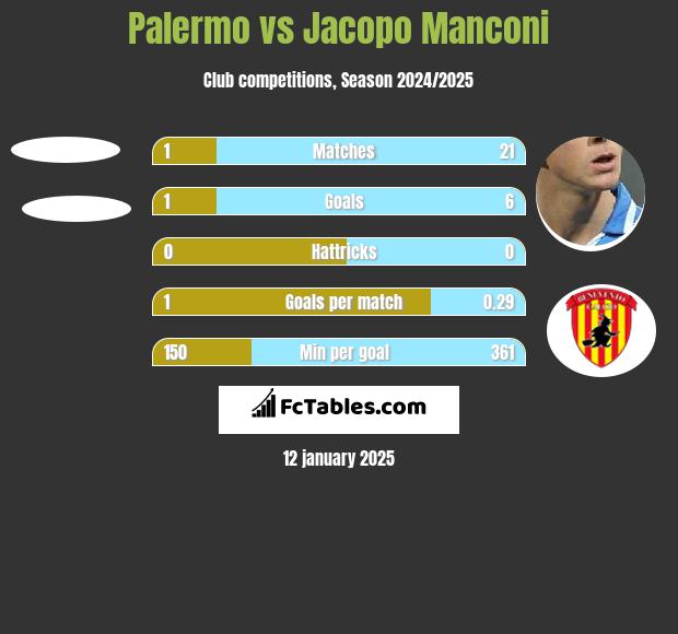 Palermo vs Jacopo Manconi h2h player stats