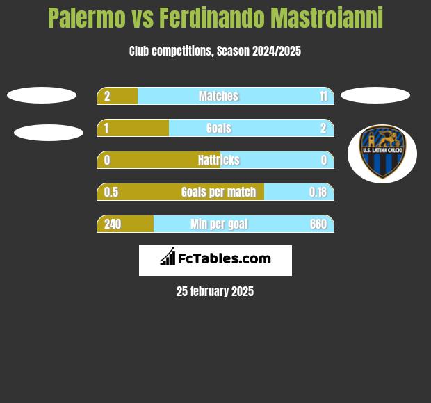 Palermo vs Ferdinando Mastroianni h2h player stats