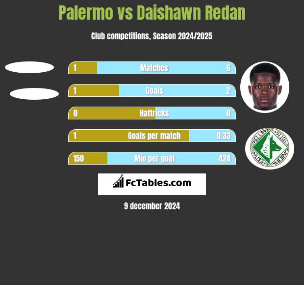 Palermo vs Daishawn Redan h2h player stats