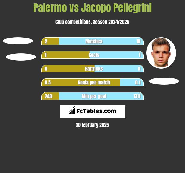 Palermo vs Jacopo Pellegrini h2h player stats