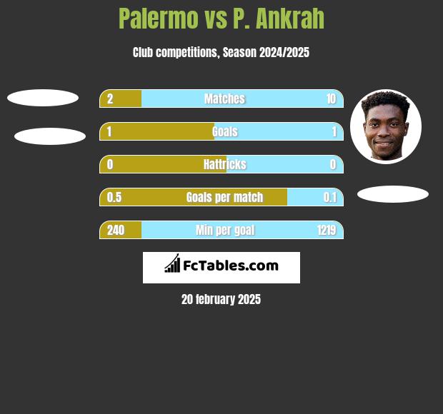 Palermo vs P. Ankrah h2h player stats