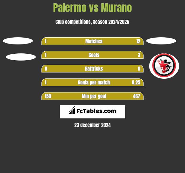 Palermo vs Murano h2h player stats