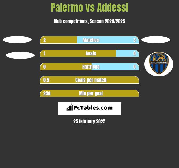 Palermo vs Addessi h2h player stats