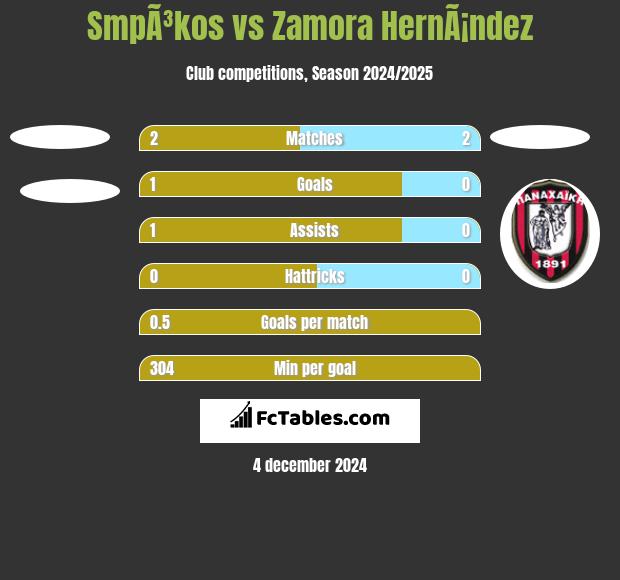 SmpÃ³kos vs Zamora HernÃ¡ndez h2h player stats