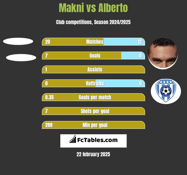 Makni vs Alberto h2h player stats