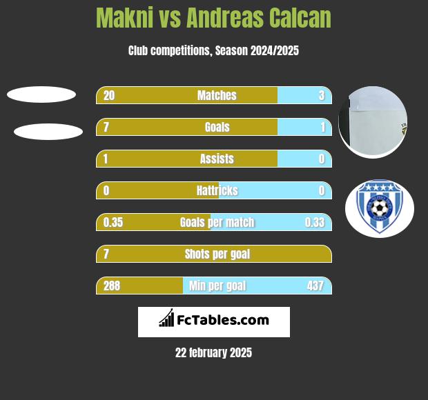 Makni vs Andreas Calcan h2h player stats