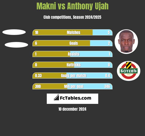 Makni vs Anthony Ujah h2h player stats