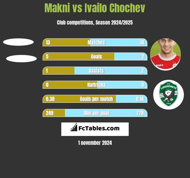 Makni vs Ivailo Chochev h2h player stats