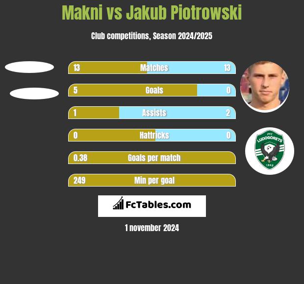 Makni vs Jakub Piotrowski h2h player stats