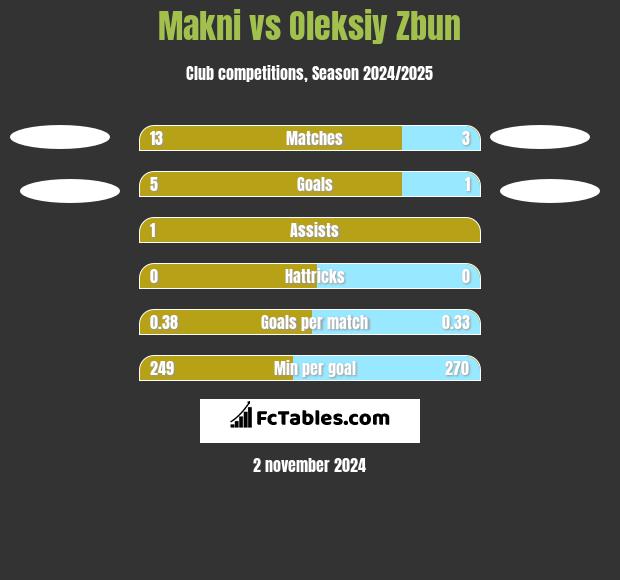 Makni vs Oleksiy Zbun h2h player stats