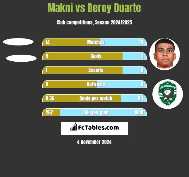 Makni vs Deroy Duarte h2h player stats