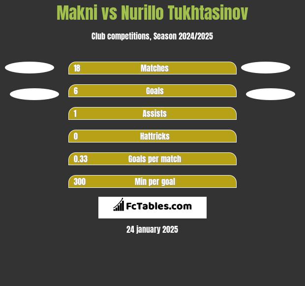 Makni vs Nurillo Tukhtasinov h2h player stats