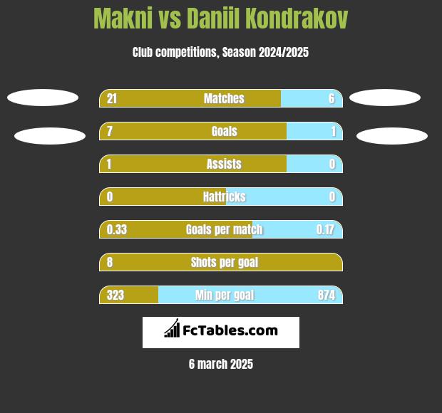 Makni vs Daniil Kondrakov h2h player stats