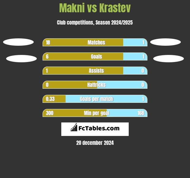 Makni vs Krastev h2h player stats