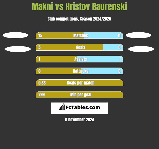 Makni vs Hristov Baurenski h2h player stats