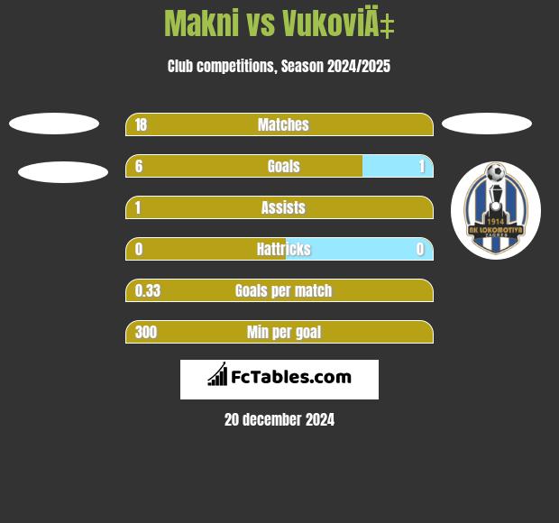 Makni vs VukoviÄ‡ h2h player stats