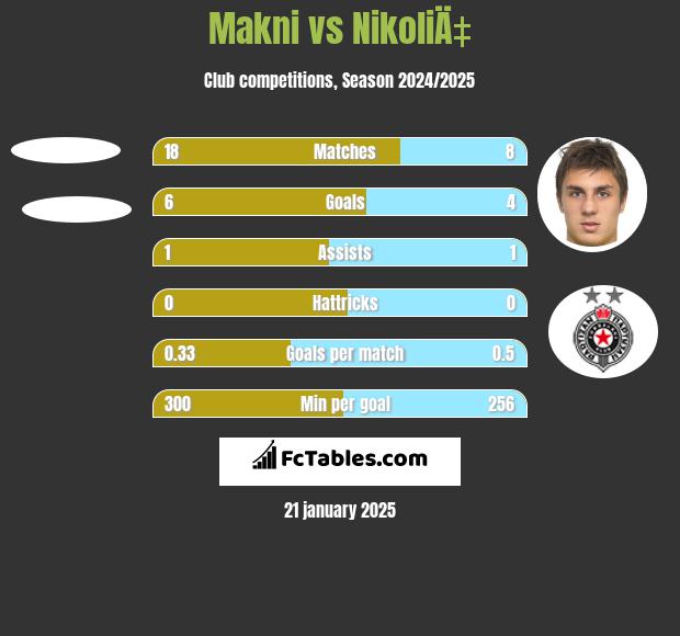 Makni vs NikoliÄ‡ h2h player stats