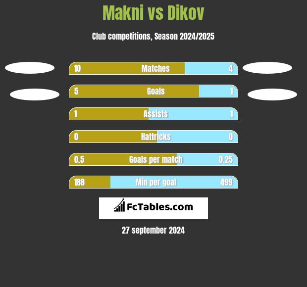 Makni vs Dikov h2h player stats