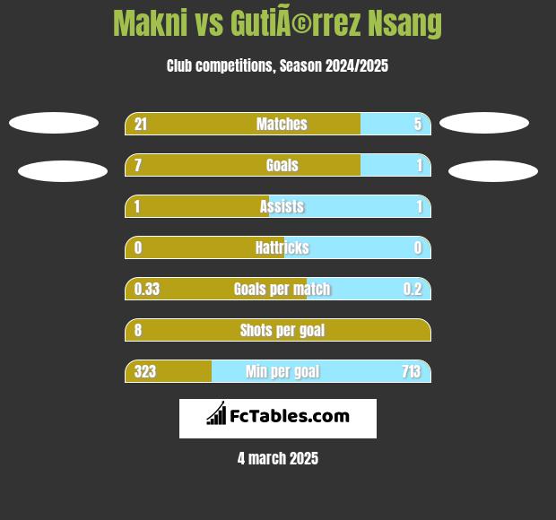 Makni vs GutiÃ©rrez Nsang h2h player stats