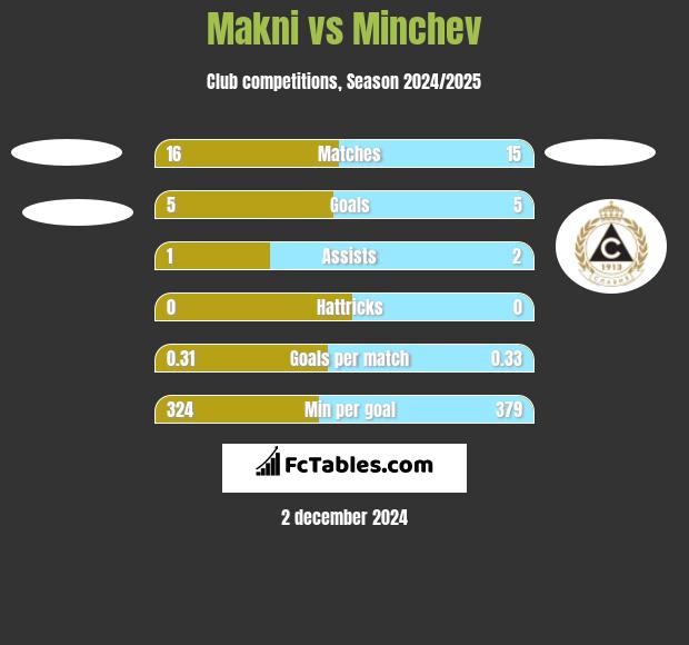 Makni vs Minchev h2h player stats