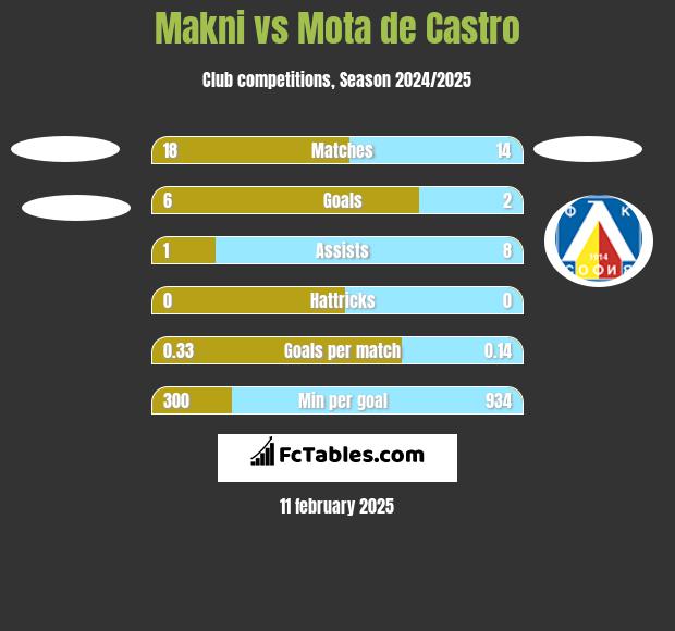 Makni vs Mota de Castro h2h player stats