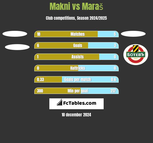 Makni vs Maraš h2h player stats