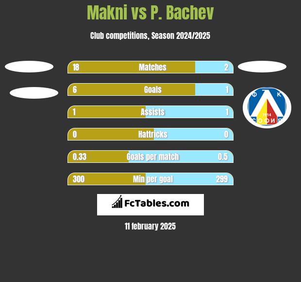 Makni vs P. Bachev h2h player stats