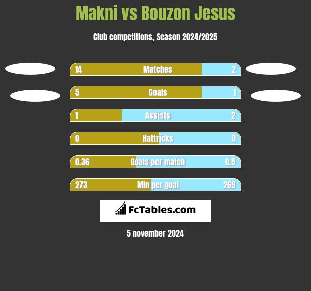 Makni vs Bouzon Jesus h2h player stats