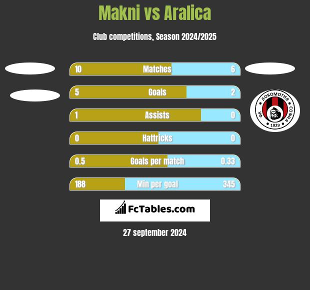 Makni vs Aralica h2h player stats