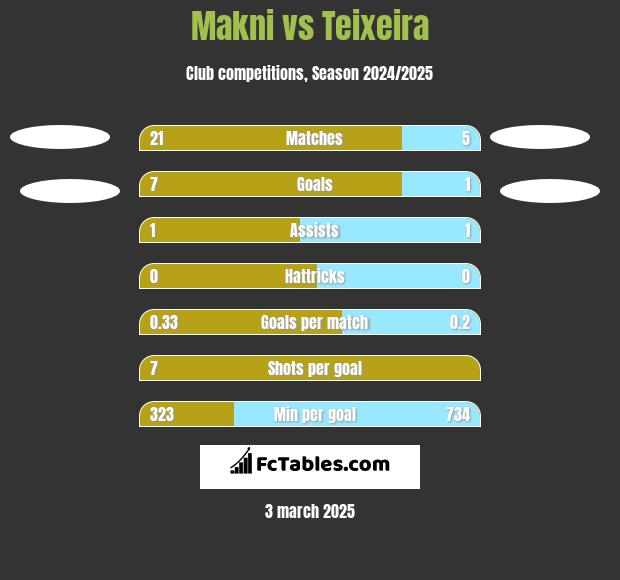 Makni vs Teixeira h2h player stats