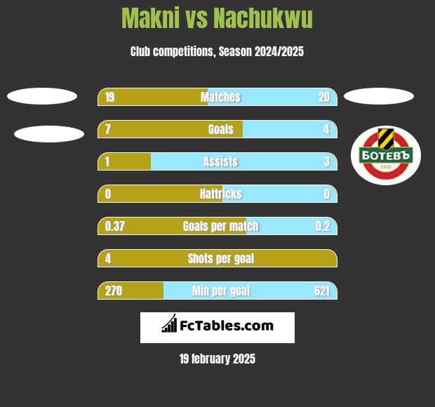 Makni vs Nachukwu h2h player stats