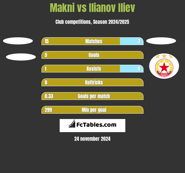 Makni vs Ilianov Iliev h2h player stats