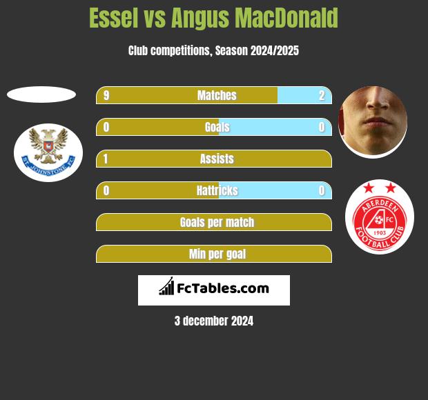 Essel vs Angus MacDonald h2h player stats