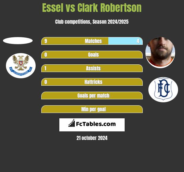 Essel vs Clark Robertson h2h player stats