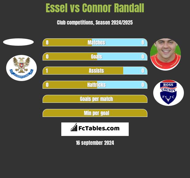 Essel vs Connor Randall h2h player stats