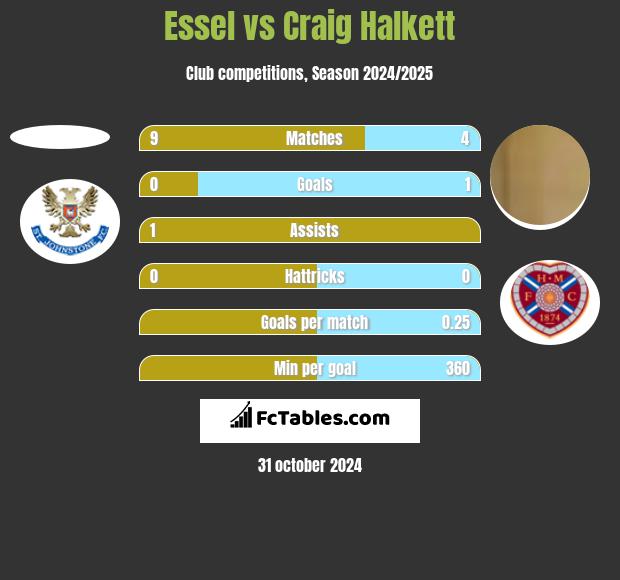 Essel vs Craig Halkett h2h player stats