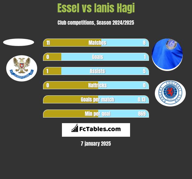 Essel vs Ianis Hagi h2h player stats