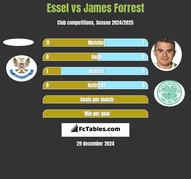 Essel vs James Forrest h2h player stats