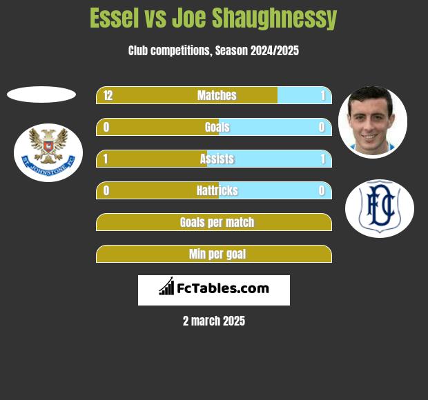 Essel vs Joe Shaughnessy h2h player stats