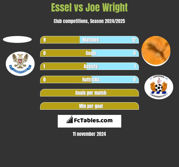 Essel vs Joe Wright h2h player stats