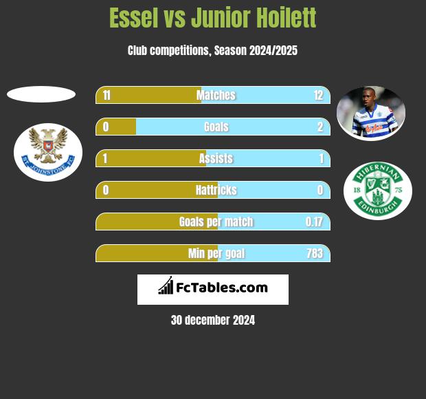 Essel vs Junior Hoilett h2h player stats